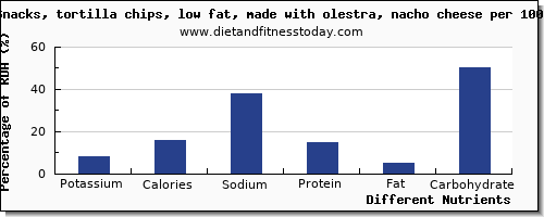 chart to show highest potassium in tortilla chips per 100g